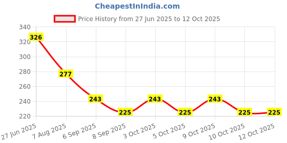 flipkart.com inos New Smart Rabbite Phone Cordless Feature Mobile Phone Toys inos Price History Graph from 27 Jun 2025 to 12 Oct 2025