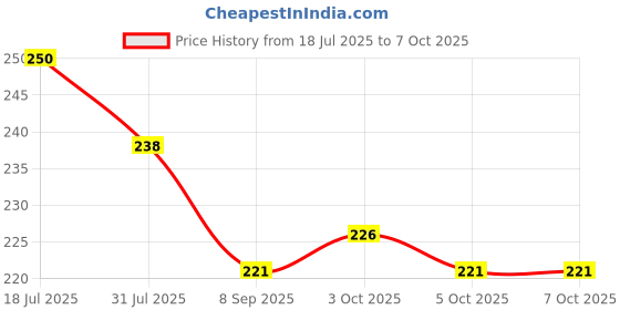 flipkart.com inos Projection Light Toy Slide Flashlight Lamp Education Learning Night torch inos Price History Graph from 18 Jul 2025 to 7 Oct 2025