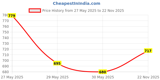 flipkart.com inos Rechargeable Remote Control Thar Toy Car, Musical Toy Car for Kids inos Price History Graph from 27 May 2025 to 22 Nov 2025