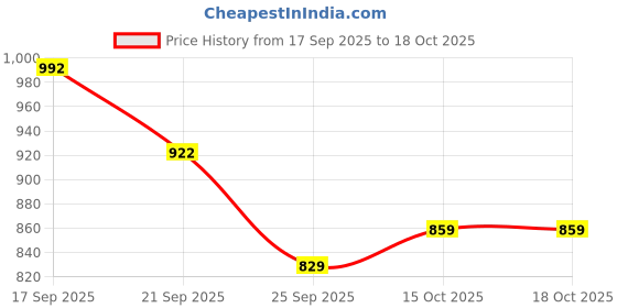 flipkart.com inos Train Toy with Remote Control, Lights and Sounds, Rechargeable EMU Train Model inos Price History Graph from 17 Sep 2025 to 17 Oct 2025
