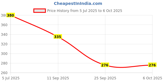 flipkart.com inos Wooden Tumbling Tower Blocks, Wooden Blocks Stacking Maths inos Price History Graph from 5 Jul 2025 to 6 Oct 2025