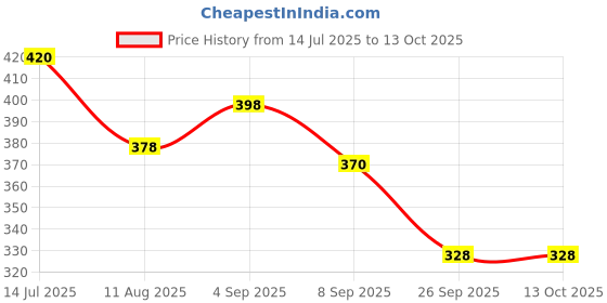 flipkart.com inos Zenga Wooden Blocks 48 Pcs Challenging Wooden Tumbling Tower, Stacking toy inos Price History Graph from 14 Jul 2025 to 13 Oct 2025