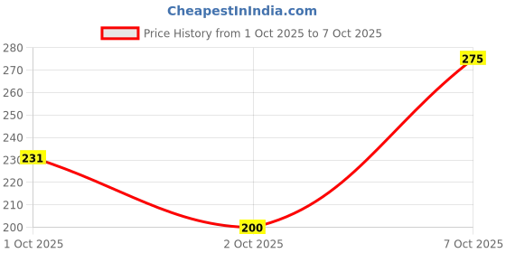 flipkart.com robo ocean INOS_DC 3V-6V to 1000KV(1000000V) Boost Step-up Power Module Electronic Components Electronic Hobby Kit robo ocean Price History Graph from 1 Oct 2025 to 7 Oct 2025