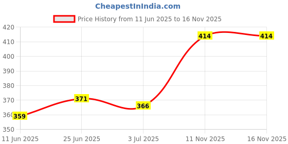 flipkart.com anime saga enterprises Inosuke Hashibira Action Figure anime saga enterprises Price History Graph from 11 Jun 2025 to 16 Nov 2025