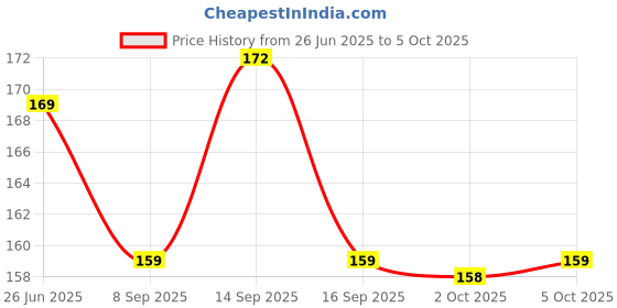 flipkart.com INOV Liquid Solution with Cloth to Clean Mobile/Laptop Screen PACK OF 2 for Computers, Laptops, Mobiles Price History Graph from 26 Jun 2025 to 5 Oct 2025