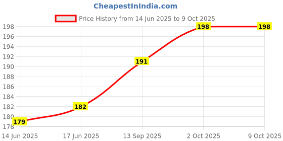 flipkart.com inovera 3-Piece Cutlery Set: Spoon, Fork, Chopsticks with Case - Reusable & Portable Plastic, Steel Cutlery Set inovera Price History Graph from 14 Jun 2025 to 9 Oct 2025