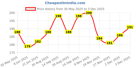 flipkart.com inovera 3-Piece Cutlery Set: Spoon, Fork, Chopsticks with Case - Reusable & Portable Plastic, Steel Cutlery Set inovera Price History Graph from 30 May 2025 to 3 Dec 2025