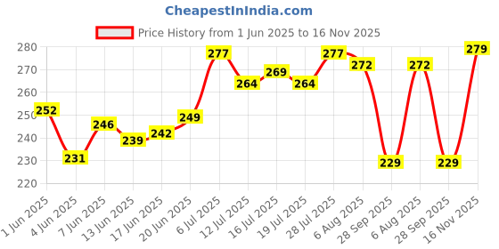 flipkart.com inovera 360° Rotating Cosmetic Organizer for vanity, Skincare, Perfume, and More Makeup Vanity Box inovera Price History Graph from 1 Jun 2025 to 16 Nov 2025