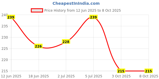 flipkart.com Inovera Anti-Slip Extended Hexagons Gaming Rubber Laptop and Computer(Black, Red) Mousepad Price History Graph from 12 Jun 2025 to 8 Oct 2025