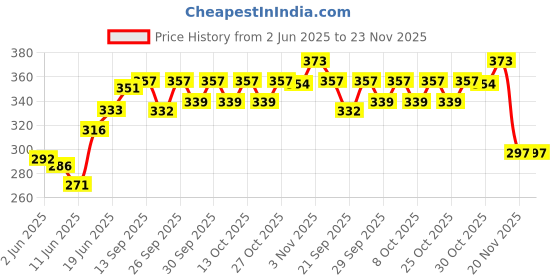 flipkart.com inovera Baby Safety Adjustable Drawer Cabinet Locks Straps, White (Pack of 6) inovera Price History Graph from 2 Jun 2025 to 23 Nov 2025