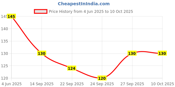 flipkart.com inovera Beige Curtain Hooks inovera Price History Graph from 4 Jun 2025 to 9 Oct 2025