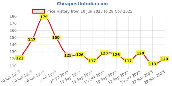 flipkart.com inovera Beige Curtain Hooks inovera Price History Graph from 10 Jun 2025 to 28 Nov 2025