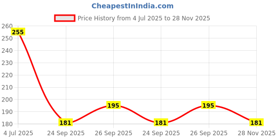 flipkart.com inovera Beige Curtain Hooks inovera Price History Graph from 4 Jul 2025 to 28 Nov 2025