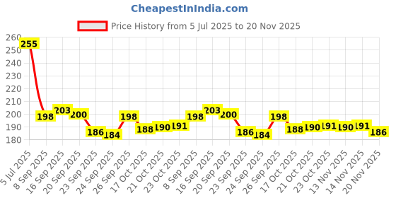 flipkart.com inovera Beige Curtain Hooks inovera Price History Graph from 5 Jul 2025 to 20 Nov 2025