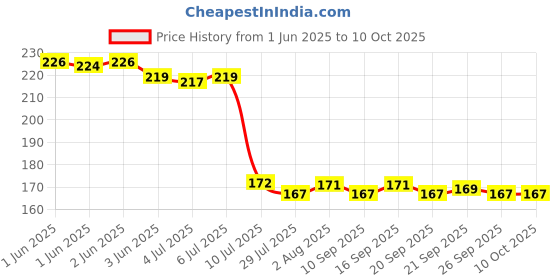 flipkart.com inovera Beige Curtain Hooks Metal inovera Price History Graph from 1 Jun 2025 to 10 Oct 2025