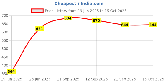 flipkart.com inovera Chess Board Set with Magnetic Pawns - Foldable Travel Friendly Games for All 24.8 cm Chess Board inovera Price History Graph from 19 Jun 2025 to 14 Oct 2025