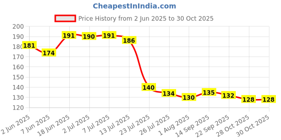 flipkart.com inovera Eating Bamboo Korean Chopstick inovera Price History Graph from 2 Jun 2025 to 30 Oct 2025