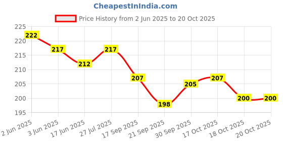 flipkart.com inovera Eating Bamboo Korean Chopstick inovera Price History Graph from 2 Jun 2025 to 20 Oct 2025