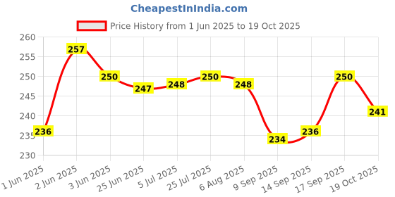 flipkart.com inovera Eating Plastic Korean Chopstick inovera Price History Graph from 1 Jun 2025 to 19 Oct 2025