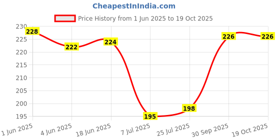 flipkart.com inovera Empty Cutlery Holder Case inovera Price History Graph from 1 Jun 2025 to 18 Oct 2025
