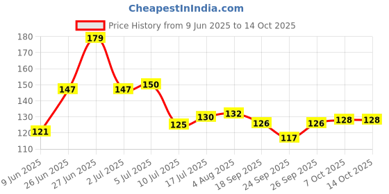 flipkart.com inovera Grey Curtain Hooks inovera Price History Graph from 9 Jun 2025 to 13 Oct 2025