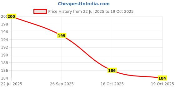 flipkart.com inovera Grey Curtain Hooks inovera Price History Graph from 22 Jul 2025 to 18 Oct 2025