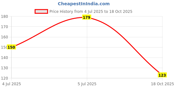 flipkart.com inovera Grey Curtain Hooks inovera Price History Graph from 4 Jul 2025 to 18 Oct 2025