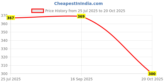 flipkart.com inovera Oil & Vinegar Set Polypropylene inovera Price History Graph from 25 Jul 2025 to 20 Oct 2025