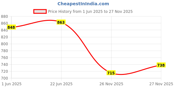 flipkart.com inovera Party PinkClutch- Mini inovera Price History Graph from 1 Jun 2025 to 27 Nov 2025