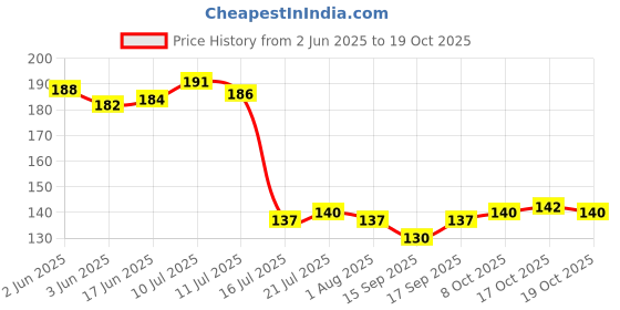 flipkart.com inovera Plastic 360° Rotating Kitchen Spice Cosmetic Holder Organizer Rack Tray Storage Basket inovera Price History Graph from 2 Jun 2025 to 17 Oct 2025