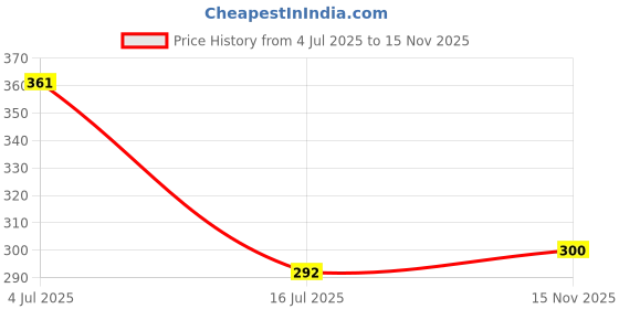 flipkart.com inovera Polypropylene Fridge Storage Boxes | Organizer Set with Lid & Drain Plate (Transparent) Storage Basket inovera Price History Graph from 4 Jul 2025 to 15 Nov 2025