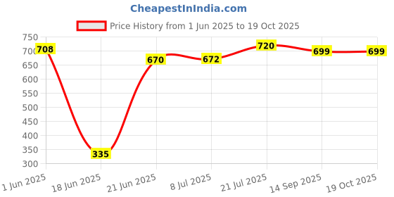 flipkart.com inovera Portable Folding Baby Toilet Seat – Non-Slip, Fits All Toilets, with Bag Potty Seat inovera Price History Graph from 1 Jun 2025 to 17 Oct 2025