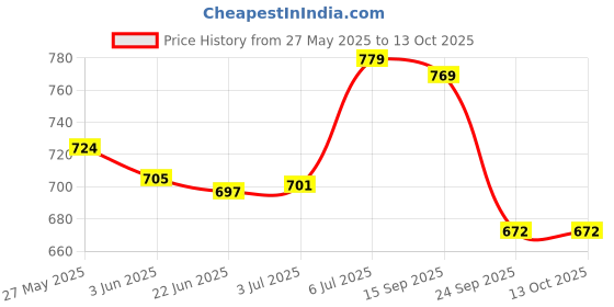 flipkart.com Inovera RGB Light World Map Anti-Slip Extended Desk Mat Gaming Rubber Stitched Mousepad Price History Graph from 27 May 2025 to 13 Oct 2025