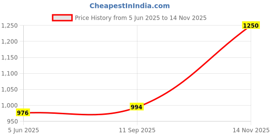 flipkart.com inovera Small 10 L Backpack Small Backpack for Women - Nylon Shoulder Bags with Adjustable Strap(Aqua Blue) inovera Price History Graph from 5 Jun 2025 to 14 Nov 2025