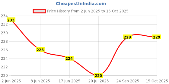 flipkart.com inovera Waterproof Silicone Baby Bib with Adjustable Neck & Buttons for Toddlers inovera Price History Graph from 2 Jun 2025 to 14 Oct 2025