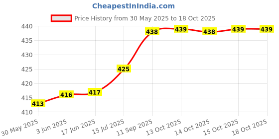 flipkart.com inovera Women Black Artificial Leather Wallet - Mini inovera Price History Graph from 30 May 2025 to 18 Oct 2025