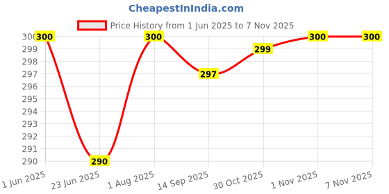 flipkart.com inovera Women Blue Artificial Leather Wallet inovera Price History Graph from 1 Jun 2025 to 4 Nov 2025