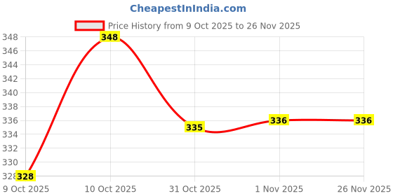 flipkart.com inovera Women Casual White Artificial Leather Wallet inovera Price History Graph from 9 Oct 2025 to 25 Nov 2025