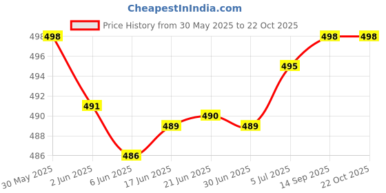 flipkart.com inovera Women Pink Artificial Leather Wallet inovera Price History Graph from 30 May 2025 to 21 Oct 2025