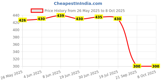 flipkart.com Inovera World Map Extended Gaming Mouse Pad Mat (Black) Mousepad Price History Graph from 26 May 2025 to 7 Oct 2025