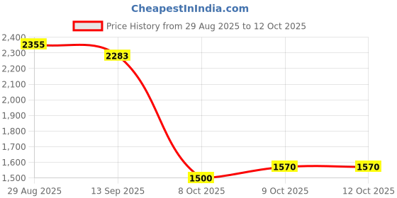 flipkart.com Inovo Professional Action camera 4k Waterproof Action Camera 4k Vlogging Camera, Helmet Camera 4k Sports and Action Camera Price History Graph from 29 Aug 2025 to 11 Oct 2025