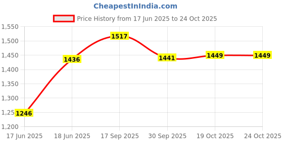 flipkart.com pigeon INOX 3 L Induction Bottom Pressure Cooker pigeon Price History Graph from 17 Jun 2025 to 23 Oct 2025