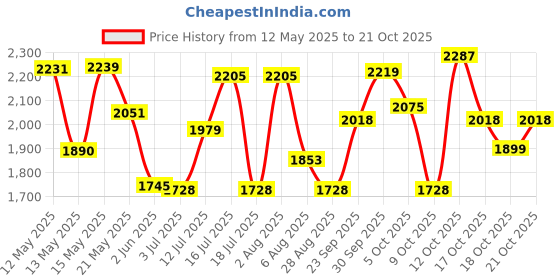 flipkart.com pigeon Inox and 5 L Induction Bottom Pressure Cooker pigeon Price History Graph from 12 May 2025 to 21 Oct 2025