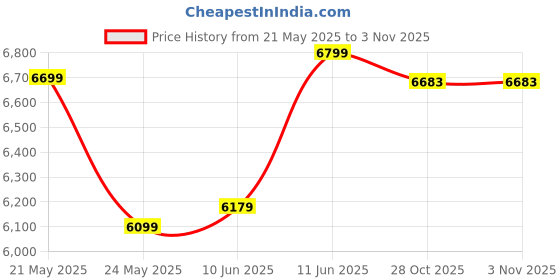 flipkart.com havells Inox BLDC 5 Star 1200 3 Blade Ceiling Fan havells Price History Graph from 21 May 2025 to 31 Oct 2025