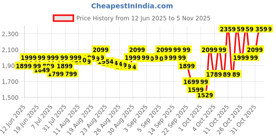 flipkart.com pigeon INOX Electric Rice Cooker pigeon Price History Graph from 12 Jun 2025 to 2 Nov 2025
