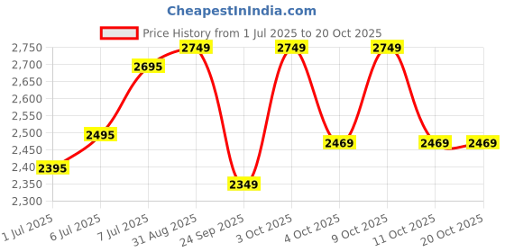flipkart.com pigeon INOX Electric Rice Cooker pigeon Price History Graph from 1 Jul 2025 to 20 Oct 2025