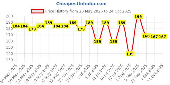 flipkart.com pigeon Inox Hydra 900 ml Bottle pigeon Price History Graph from 20 May 2025 to 23 Oct 2025