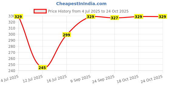 flipkart.com pigeon Inox Hydra 900 ml Bottle pigeon Price History Graph from 4 Jul 2025 to 23 Oct 2025