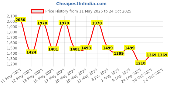 flipkart.com pigeon INOX PLUS OUTER LID SS 5 L Induction Bottom Pressure Cooker pigeon Price History Graph from 11 May 2025 to 23 Oct 2025