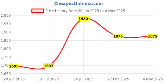 flipkart.com pigeon Inox Pro 3 L Induction Bottom Pressure Cooker pigeon Price History Graph from 28 Jun 2025 to 2 Nov 2025